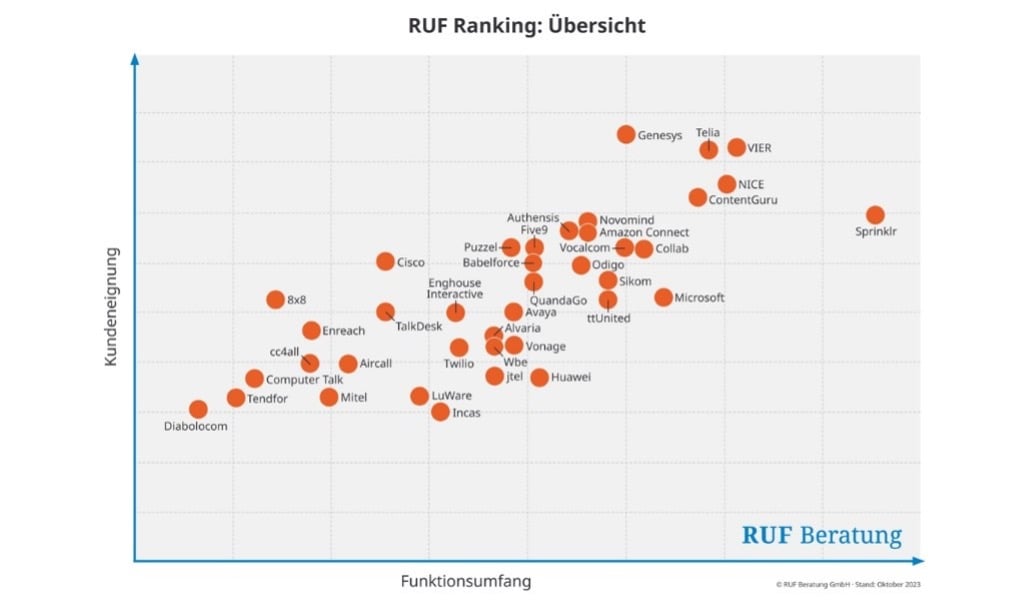 1 Ruf Ranking