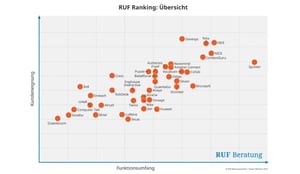 Ruf Ranking Übersicht