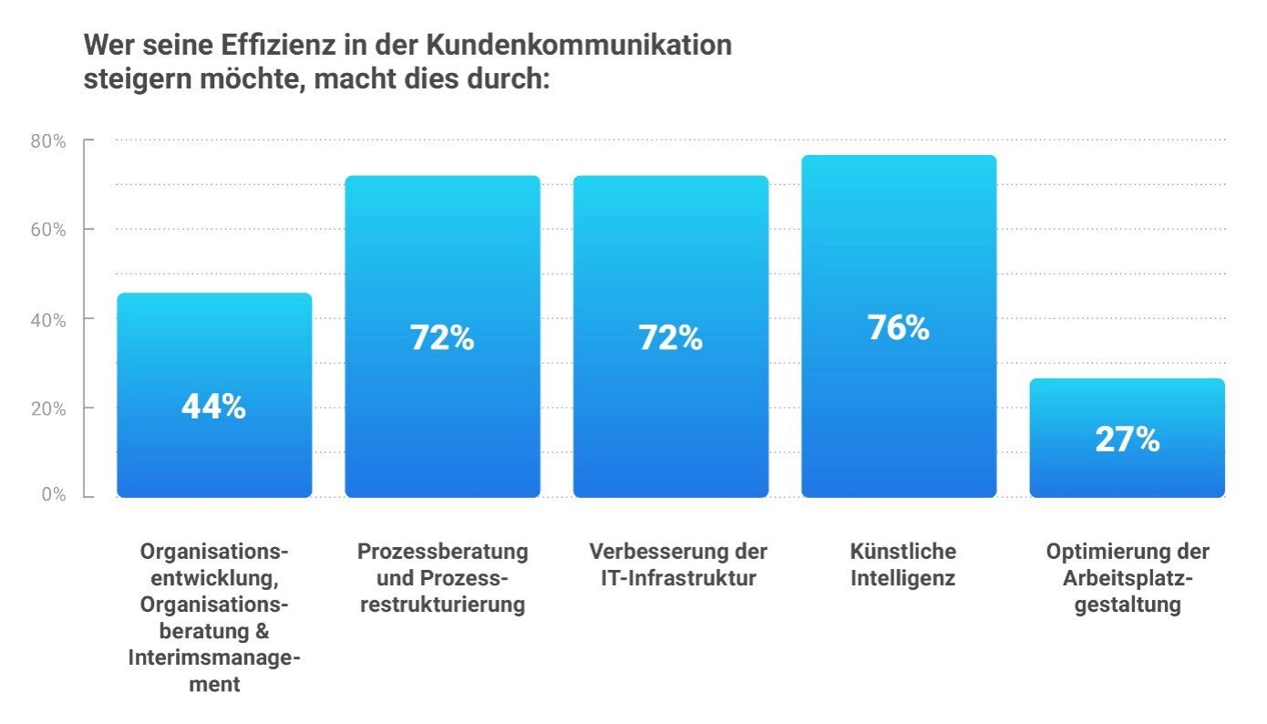 Trend-Studie Contact Center