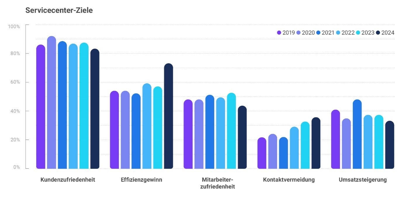 Trend-Studie Contact Center 