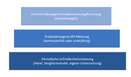 3-Ebenen-Modell