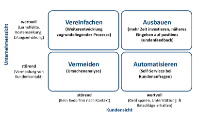 Value Irritant-Matrix