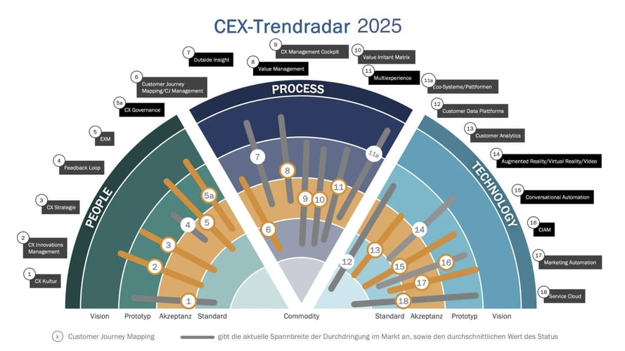 Der CEX Trendradar 2025 - Orientierung und Entscheidungshilfe für Customer Experience Verantwortliche