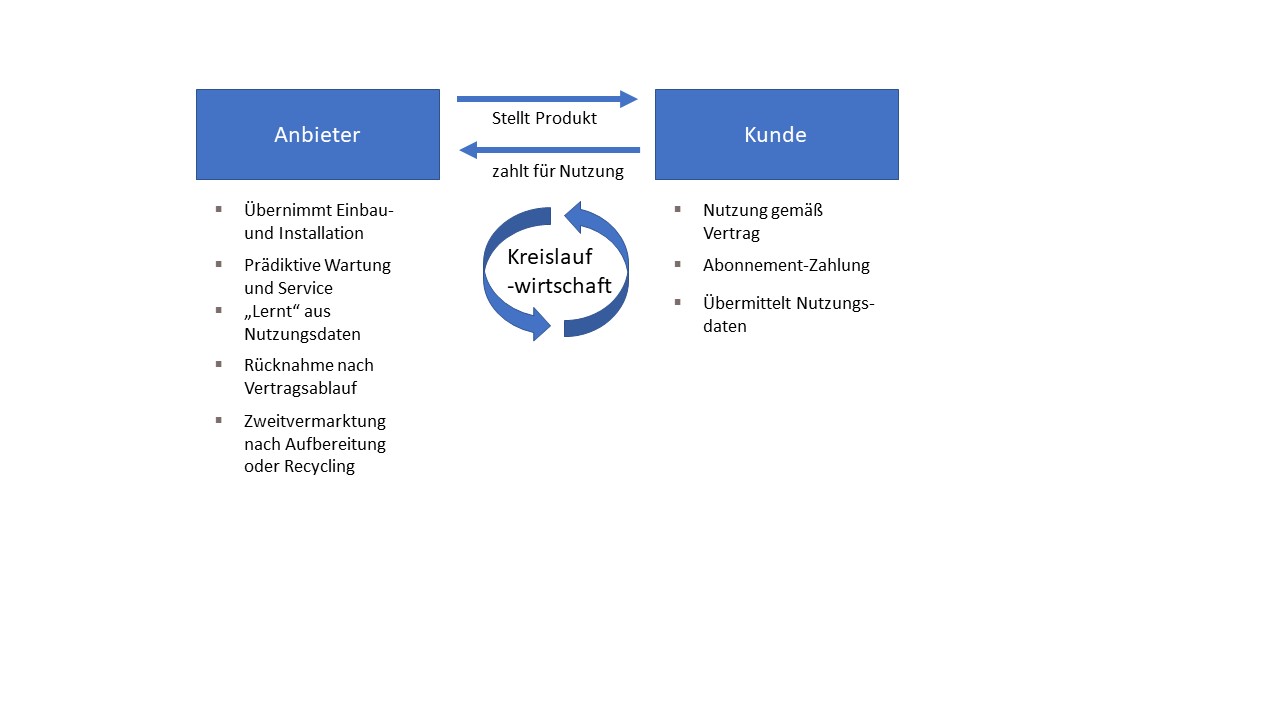 Product as a Service - Grafik Definition