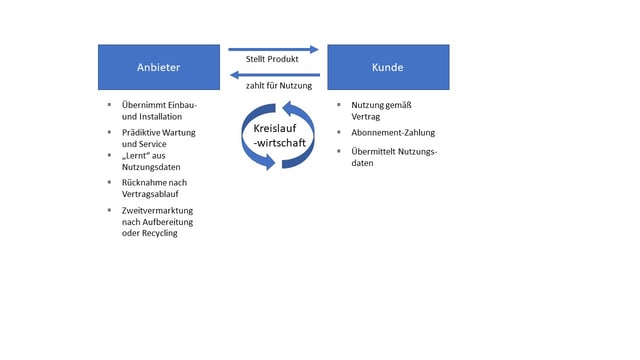 Product Ase Service Example Product as a Service (PaaS) - neue Marktchancen, besserer Service?