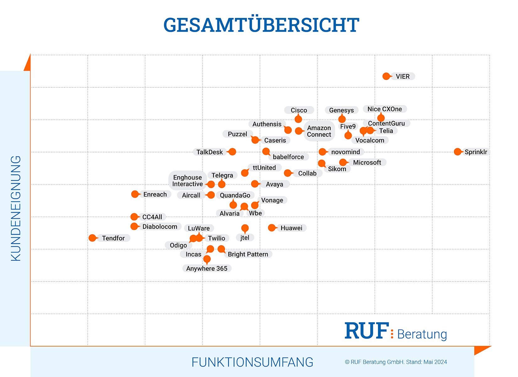 RUF Ranking Gesamtübersicht 2024 RUF