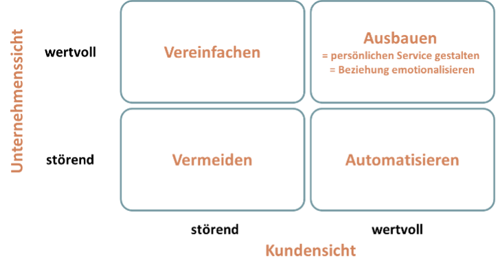 Value irretent matrix