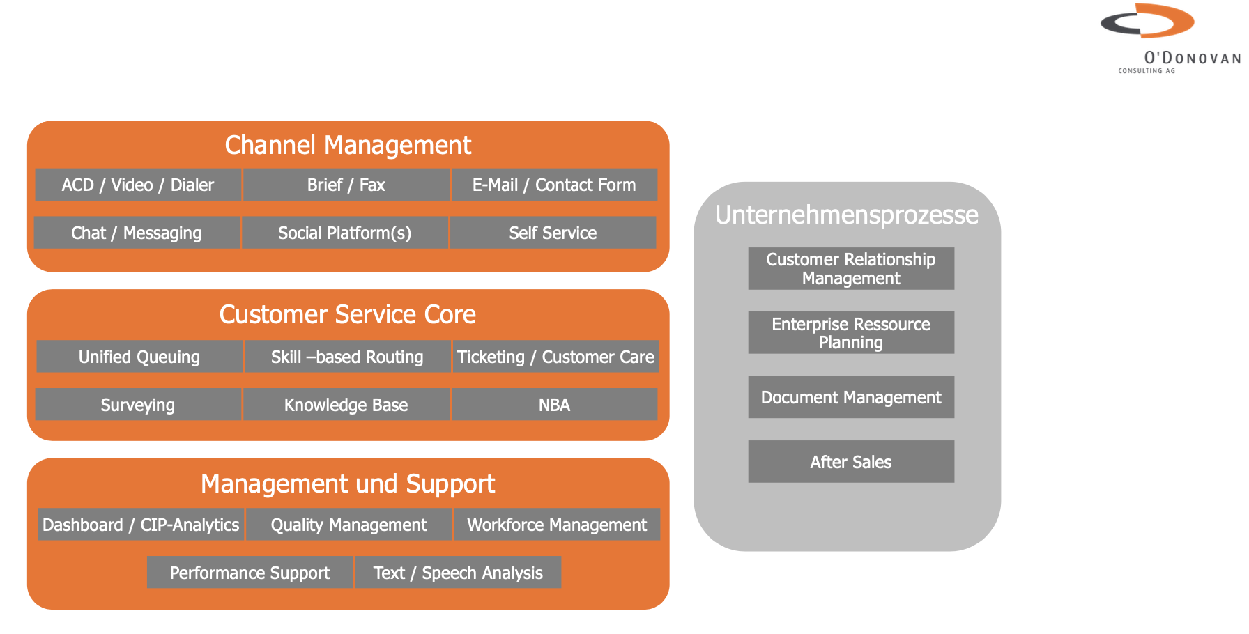 O´Donovan Customer Care Archtektur O´Donovan Customer Care Archtektur