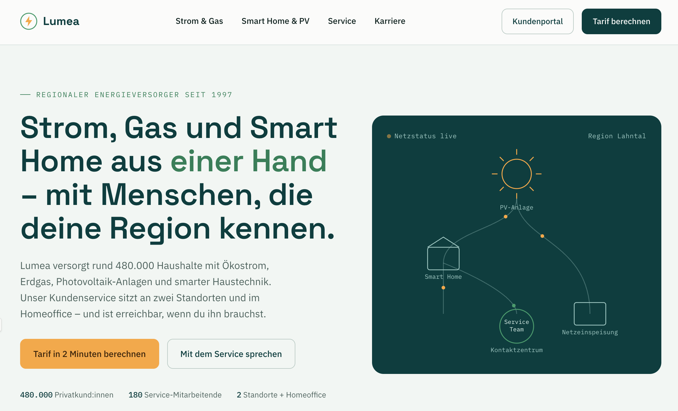 Lumea Energie & Smart Home — schematische Darstellung von PV-Anlage, Smart Home, Service Team und Netzeinspeisung